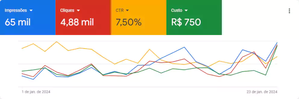 Tráfego Pago - Segmento: Indústria - Varejo