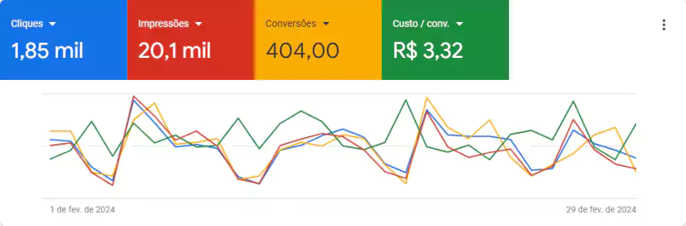 Tráfego Pago - Segmento: Saúde